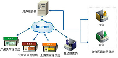 速達軟件(廣州)銷售服務中心